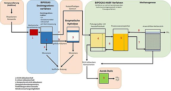 Darstellung des BIPOGAS/BIOPOGAS-Verfahrens und von dessen Teilverfahren 