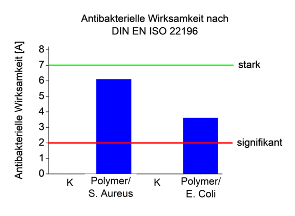 Antibakterielle Wirksamkeitsprüfung an funktionalisierten Polymeren mit erhöhter Nährstoffkonzentration in der Verdünnung 1/20 gegenüber Staphyloloccus Aureus und Escherichia Choli; K = Kontrollprobe Petrischale Greiner Bio One