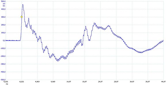 Measuring signal