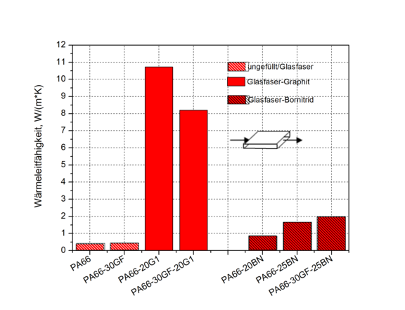 ergleich der Wärmeleitfähigkeiten im System PA66-Glasfaser-Graphit (G1) und PA66-Glasfaser-Bornitrid gemessen senkrecht durch die Platte (links) und in der Platte parallel zum Anguss (rechts)