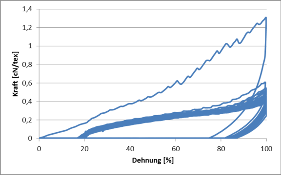 Kraft- Dehnungs-Diagramm eines Formgedächtnis-filaments über 50 Zyklen 