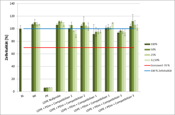 in-vitro-Zytotoxizität nach DIN EN ISO 10993-5:2009 (NK = Negativkontrolle, PK = Positivkontrolle) von Proben mit verbesserter, abgesenkter Compatibilizer-Menge bei gleichbleibendem MAH-Gehalt und Biokompatibilität