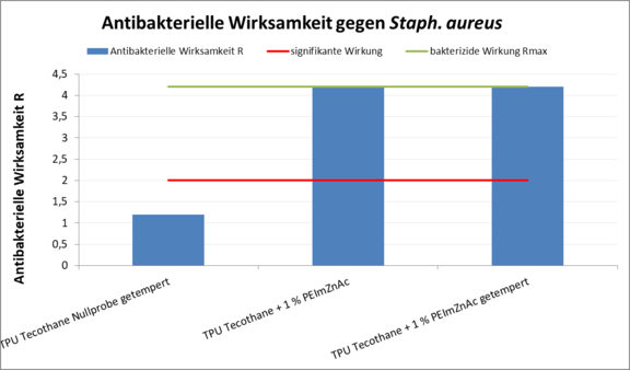 Antibakterielle Wirksamkeit nach ISO 22196 