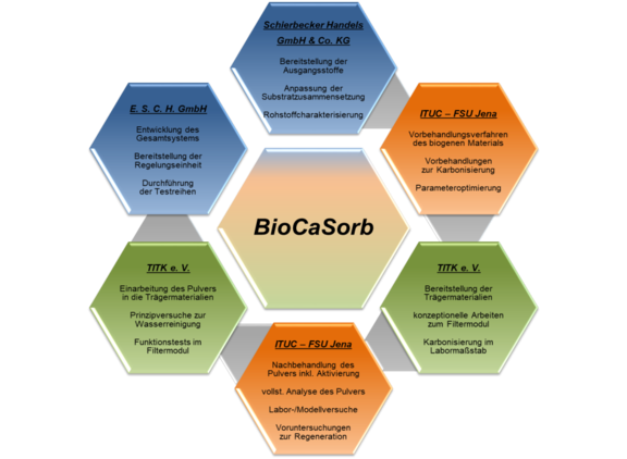 Schematische_Darstellung_des_Projketes_BioCaSorb.png 