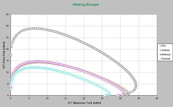 Representation of the polar and disperse fraction of the surface energy of various coating materials