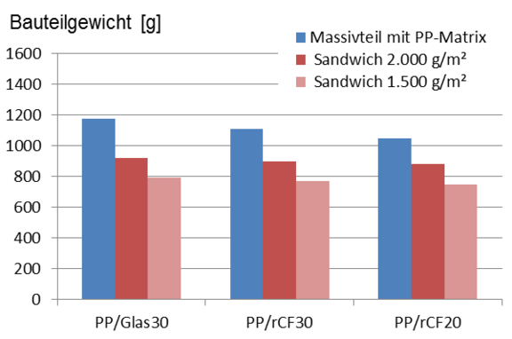 Gewichtsreduzierung durch Einsatz von Sandwichmaterial Gewichtsreduzierung durch Einsatz von Sandwichmaterial