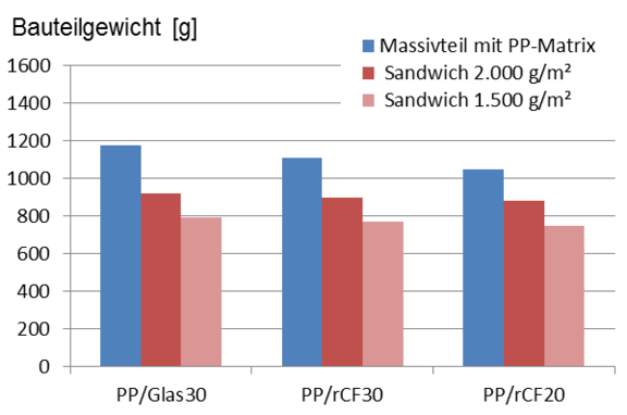 Gewichtsreduzierung durch Einsatz von Sandwichmaterial