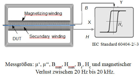 Magnetische Messungen mittels HyMac-Hysteresis-Meter der Fa. Metis Instruments & Equipment N.V. 