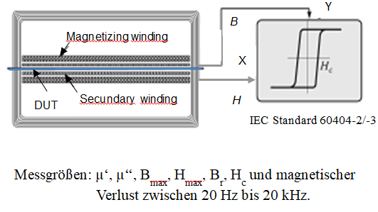 Magnetic measurements using the HyMac hysteresis meter from Metis Instruments & Equipment N.V. 