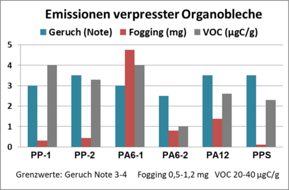 Emissionen von Organoblechen in Abhängigkeit vom Matrixmaterial