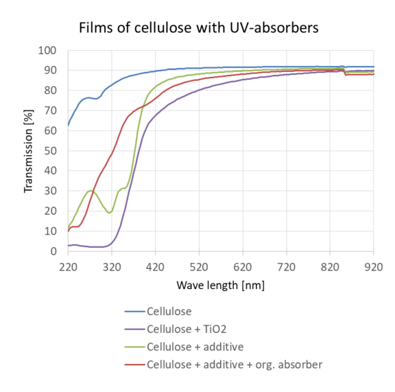 21077BG_Transmissionspektren_von_Cellulosefolien_mit_unterschiedllichen_UV-Absorbern.png 