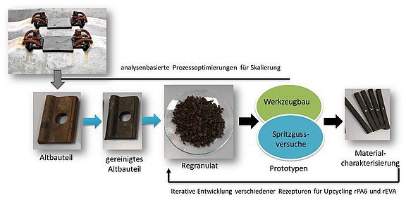 16KN085940_Entwicklung_einer_geschlossenen_Prozesskette_zum_Upcycling_von_PA_und_EVA_Abfaellen_aus_dem_europäischen_Bahnnetz.jpg 