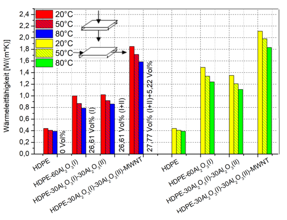 Wärmeleitfähigkeitsmessungen an spritzgegossenen HDPE-Verbunden mit 60 Ma% Al2O3 und an Hybriden mit insgesamt 60 Ma% Al2O3 und 5 Ma% MWNT. 
