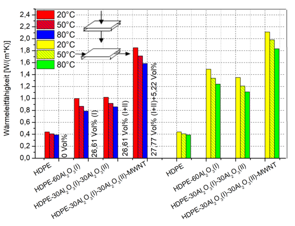 Thermal conductivity measurements on injection-moulded HDPE composites with 60 Ma% Al2O3 and on hybrids with a total of 60 Ma% Al2O3 and 5 Ma% MWNT