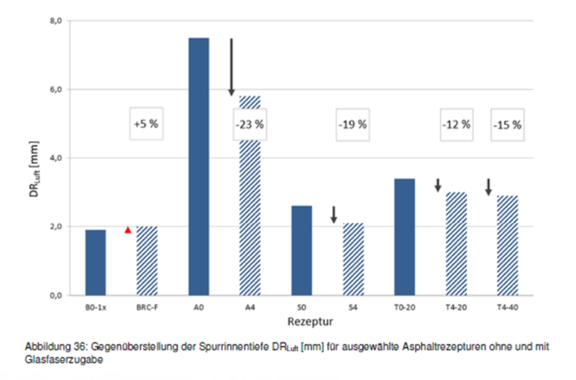 Spurrinnentiefe für ausgewählte glasfaserverstärkte Asphalte