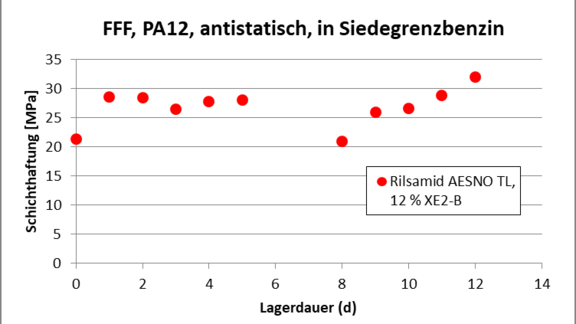 Schichthaftung von antistatischem PA12 bei Kraftstofflagerung