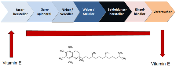 Functional preservation of the fibre throughout the textile chain