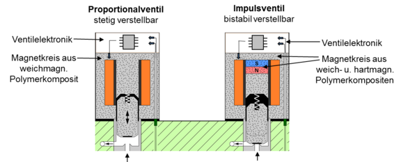 Schematischer Aufbau der Ventilaktoren und möglicher Einsatz für weich-und hartmagnetische Polymerkomposite