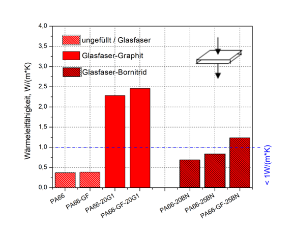 Vergleich der Wärmeleitfähigkeiten im System PA66-Glasfaser-Graphit (G1) und PA66-Glasfaser-Bornitrid gemessen senkrecht durch die Platte (links) und in der Platte parallel zum Anguss (rechts)
