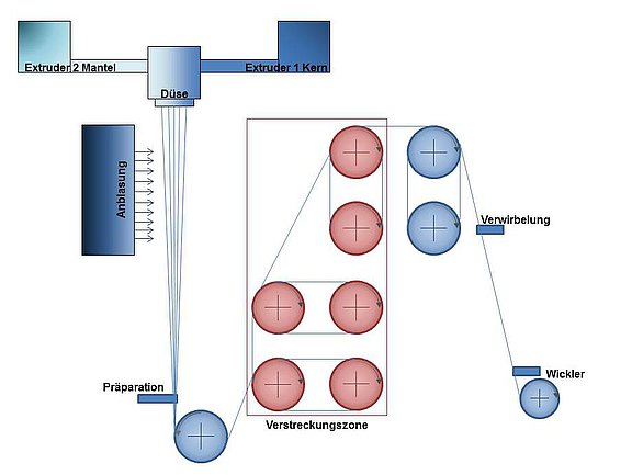 Scheme of a melt spinning machine