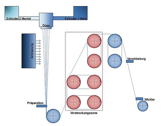 Schema einer Schmelzspinnmaschine