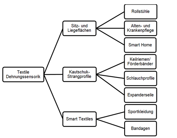 Anwendungen_piezoresistiveSensoren.png 