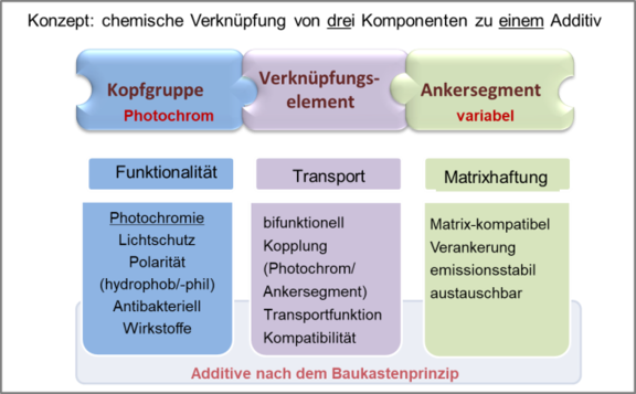 Strategie zur Modifizierung der Migration von Farbstoffen