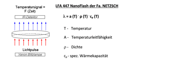 Thermal conductivity measurements using Nanoflash LFA 447 from NETZSCH