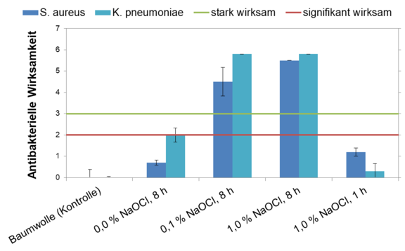 Wirksamkeit_PA6_Fasern_Bakterien_S._aureus_und_K._pneumoniae_.png 