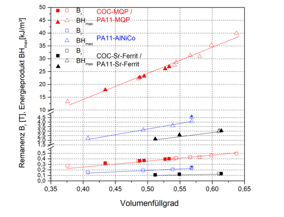Remanenz Br und Energieprodukt (BH)max hartmagnetisch gefüllter Polymerkomposite mit den Füllstoffen Sr-Ferrit, AlNiCo und MQP (auf Basis NdFeB) 