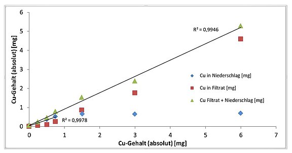 [Translate to English:] Mittels ICP-OES aufgezeichnete Cu-Gehalte in Filtraten und aufgeschlossenen Niederschlägen für die indirekte Quantifizierung von PEI-Derivaten.