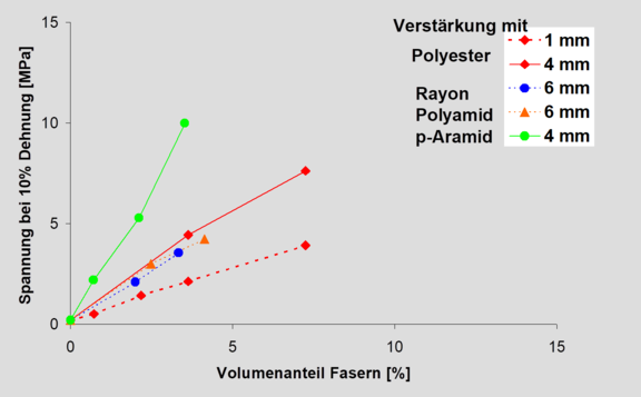 Change in stress at low elongation due to different short fibres in an SBR mixture (tested in fibre direction)