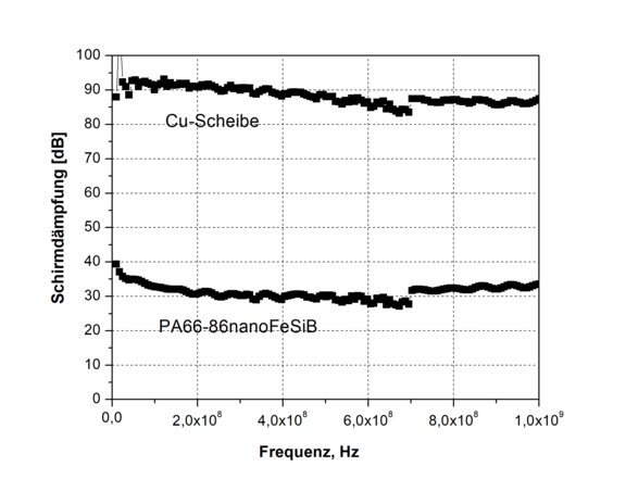 Schirmdämpfungsmessungen in der Koaxialmesszelle Hilo-TEM 2000 des TITK zwischen 10 MHz bis 1 GHz 
