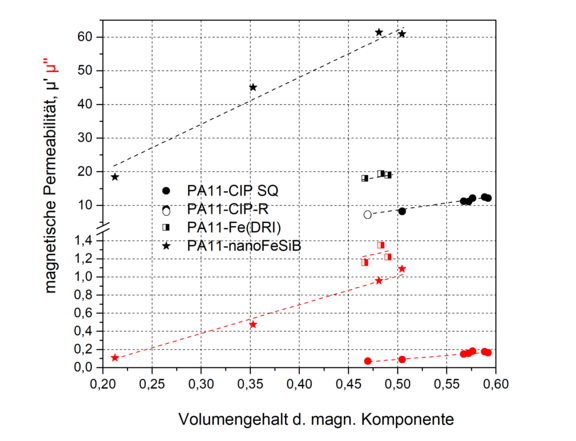 Komplexe magnetische Permeabilität von PA11-Eisen- und PA11-nanoFeSiB—Kompositen in Abhängigkeit vom Volumengehalt der magnetischen Komponenten (f = 50 Hz, Hmax= 1000 A/m)
