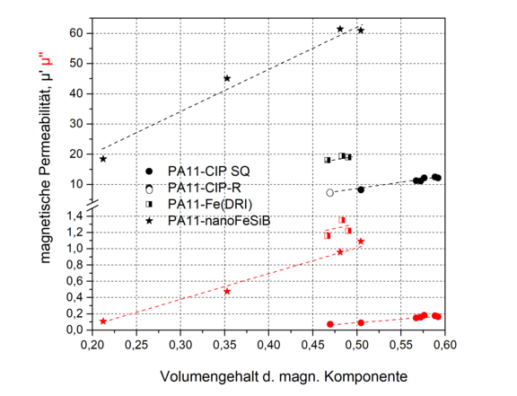 Complex magnetic permeability of PA11-iron and PA11-nanoFeSiB composites as a function of the volume content of the magnetic components (f = 50 Hz, Hmax= 1000 A/m)