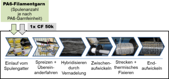 Hybridisierungsverfahren für einen 50k-CF-Roving mit einem PA6-Filamentgarn Hybridisierungsverfahren für einen 50k-CF-Roving mit einem PA6-Filamentgarn