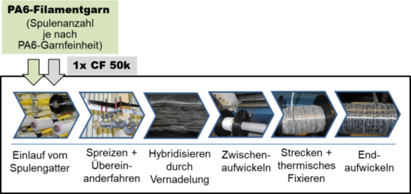 Hybridisierungsverfahren für einen 50k-CF-Roving mit einem PA6-Filamentgarn