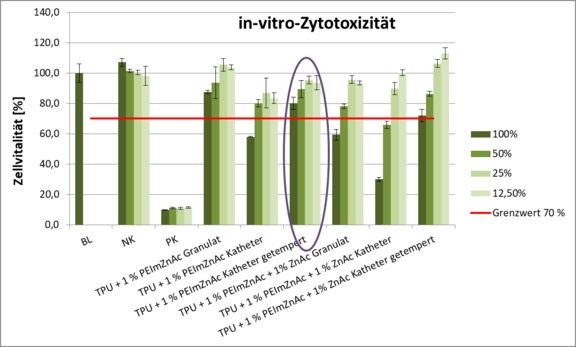 In-vitro-Zytotoxizität nach DIN EN ISO 10993-5