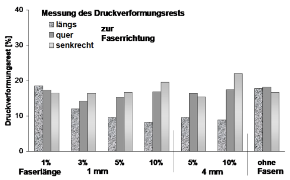 Anisotrope Veränderung des Druckverformungsrests in Abhängigkeit des Anteils bzw. der Länge von Polyester-Kurzschnitt an einer SBR-Mischung (24 h bei 70°C und 30 % Verformung) 