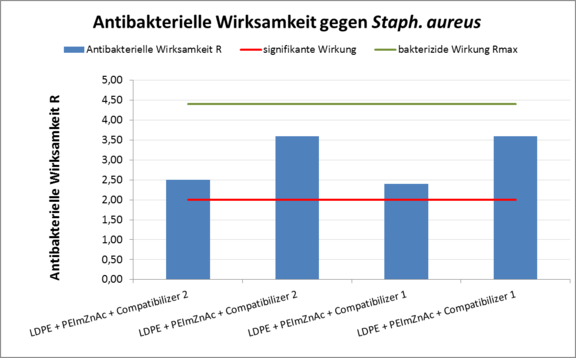 Antibakterielle Wirksamkeit nach ISO 22196 der Proben mit PEImZnAc und Compatibilizer 1 und 2