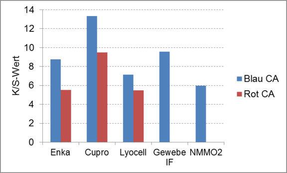 Lichtabsorption und Lichtstreuung (KS-Werte) cellulosisches Gewebe