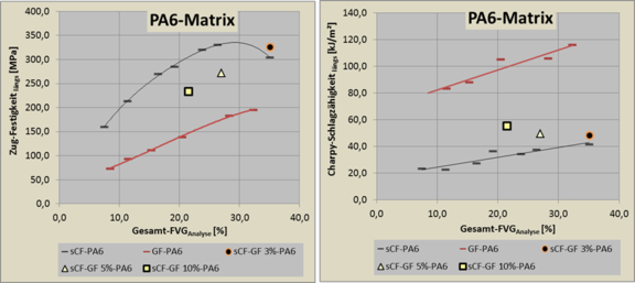 Einfluss der Modifizierung von rCF-PA6-Verbunden mit GF-Matten auf Festigkeit und Schlagzähigkeit