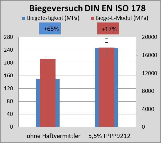 49MF190053_Effekte_des_MSA-Haftvermittlers_TPPP_9212_in_Verbunden_mit_recycelten_CF-Vliesstoffen_2.jpg 