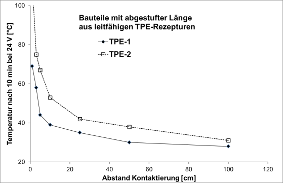 Direkte elektrische Aufheizbarkeit von neuartigen strangförmigen TPE-Erzeugnissen 