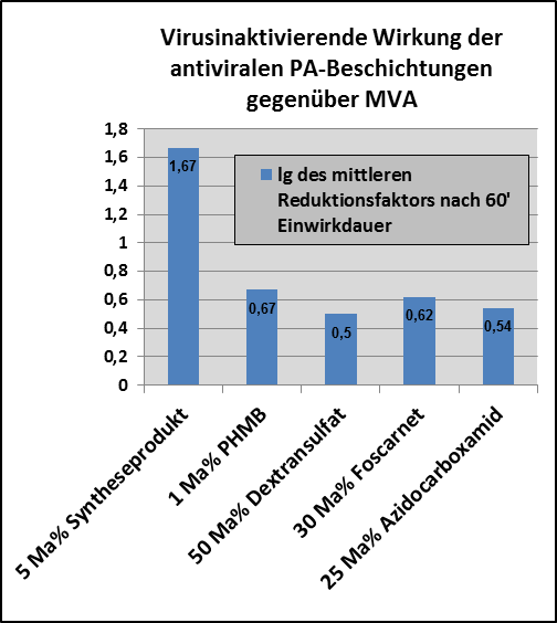 Ergebnisse_der_Prüfung_ausgewählter_biokompatibler__antiviraler_Beschichtungen.png 