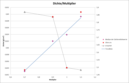 Abhängigkeit der Dichte und des spezifischen Widerstands vom Multiplier
