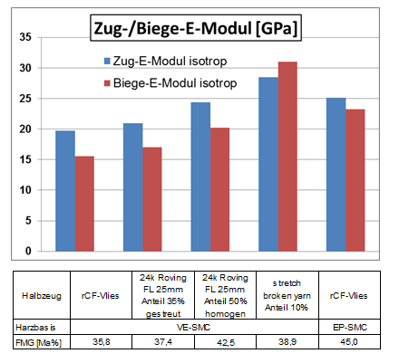 Zug- und Biege-E-Modul von vinylesterbasierten SMC-Verbunden auf Basis	unterschiedlicher, textiler Halbzeuge sowie SMC mit epoxidharzbasierter Matrix