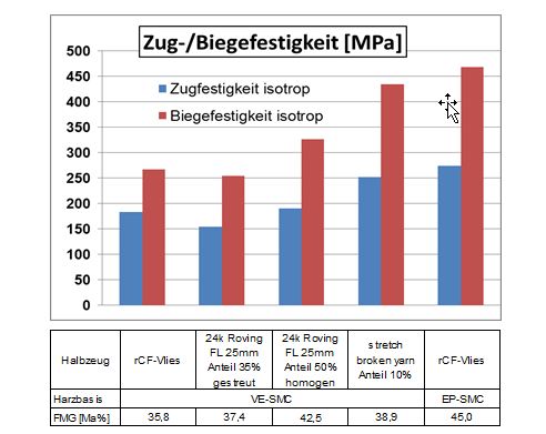 Zug- und Biegefestigkeit von vinylesterbasierten SMC-Verbunden auf Basis unterschiedlicher, textiler Halbzeuge sowie SMC mit epoxidharzbasierter Matrix