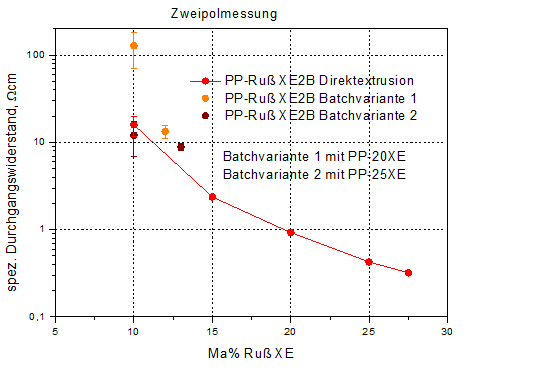 Auswertung der elektrischen Widerstandsmessungen an Stäben und Platten von PP-Ruß Compounds