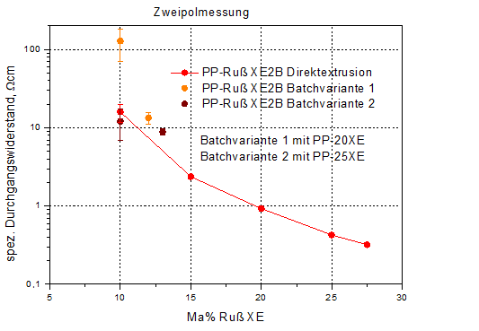 Evaluation of electrical resistance measurements on rods and plates of PP carbon black compounds